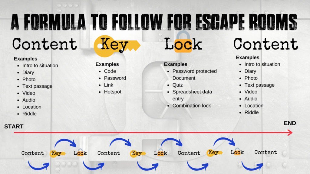 A formula to follow - content to a key to a lock to content.